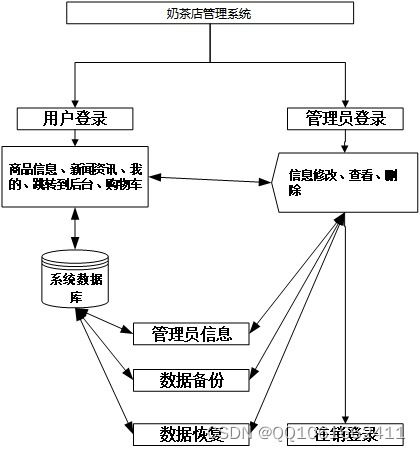 SSM140基于Java的奶茶店管理系統(tǒng)的設(shè)計與實現(xiàn)
