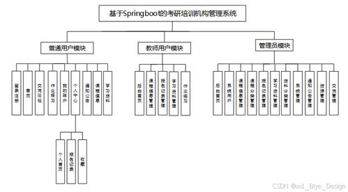 SpringBoot考研培訓(xùn)機構(gòu)管理系統(tǒng)設(shè)計與實現(xiàn)