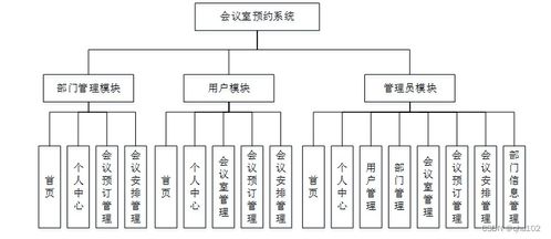 會議室預(yù)約系統(tǒng)的設(shè)計與實現(xiàn)